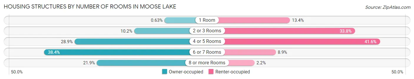 Housing Structures by Number of Rooms in Moose Lake