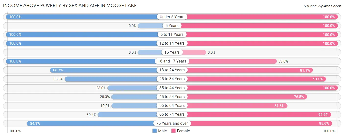 Income Above Poverty by Sex and Age in Moose Lake