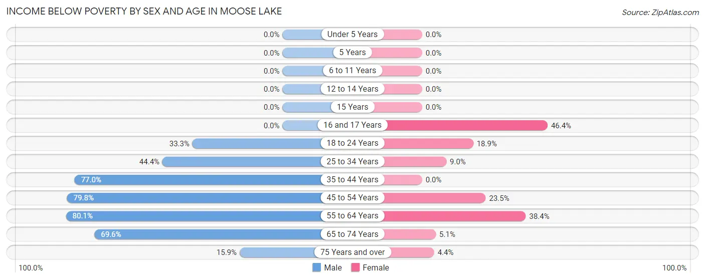 Income Below Poverty by Sex and Age in Moose Lake
