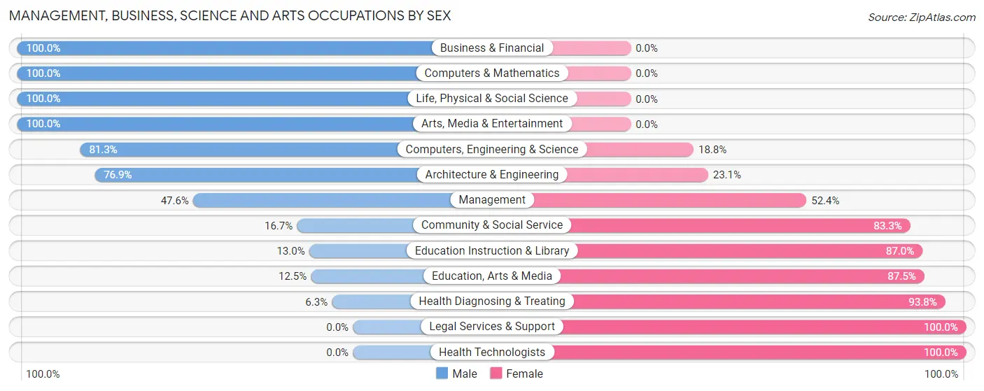 Management, Business, Science and Arts Occupations by Sex in Moose Lake