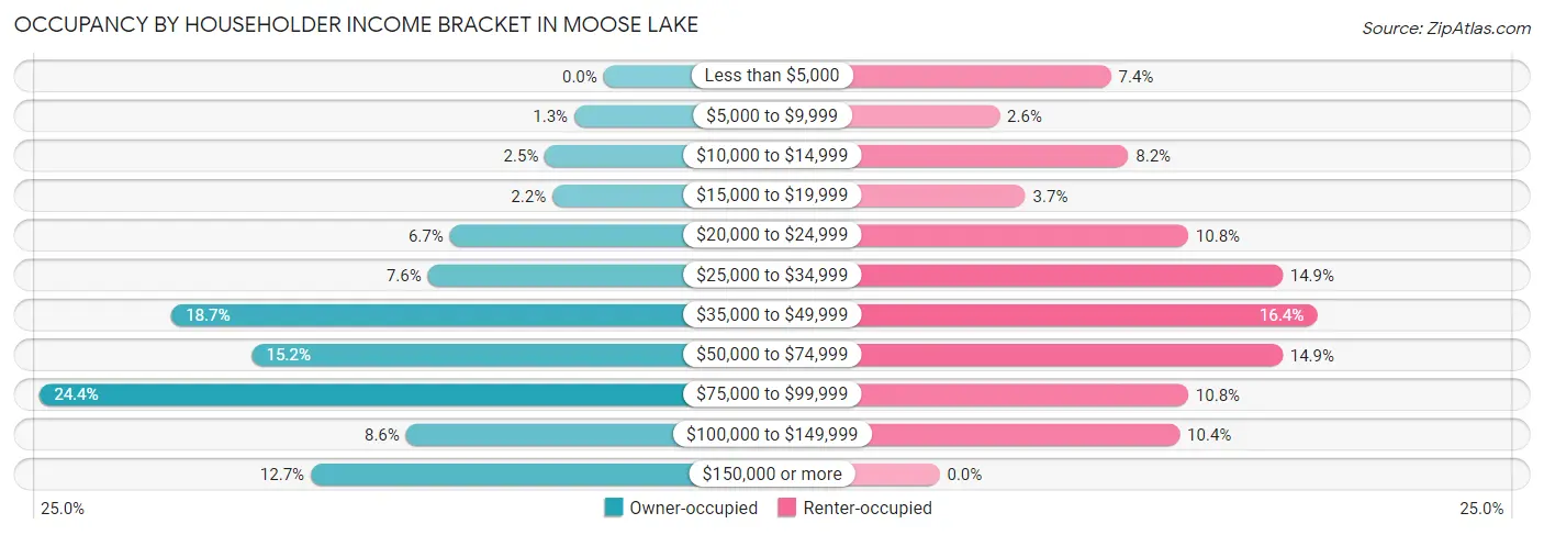Occupancy by Householder Income Bracket in Moose Lake