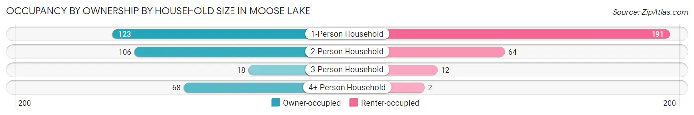 Occupancy by Ownership by Household Size in Moose Lake
