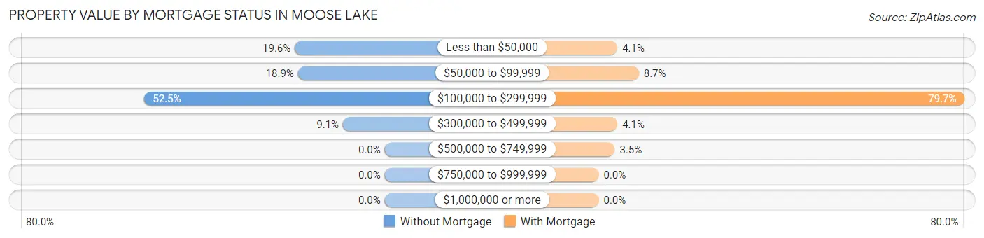Property Value by Mortgage Status in Moose Lake