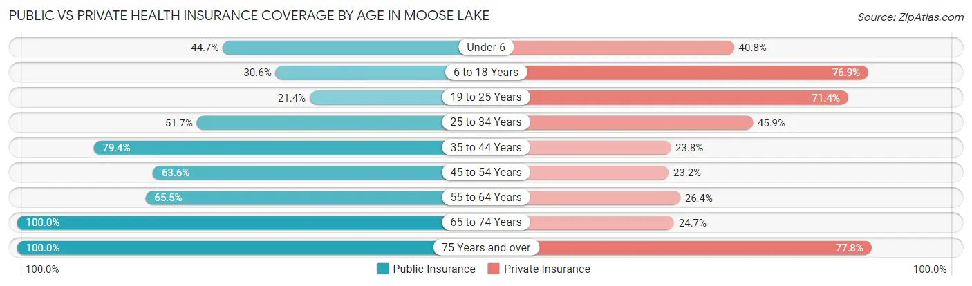 Public vs Private Health Insurance Coverage by Age in Moose Lake