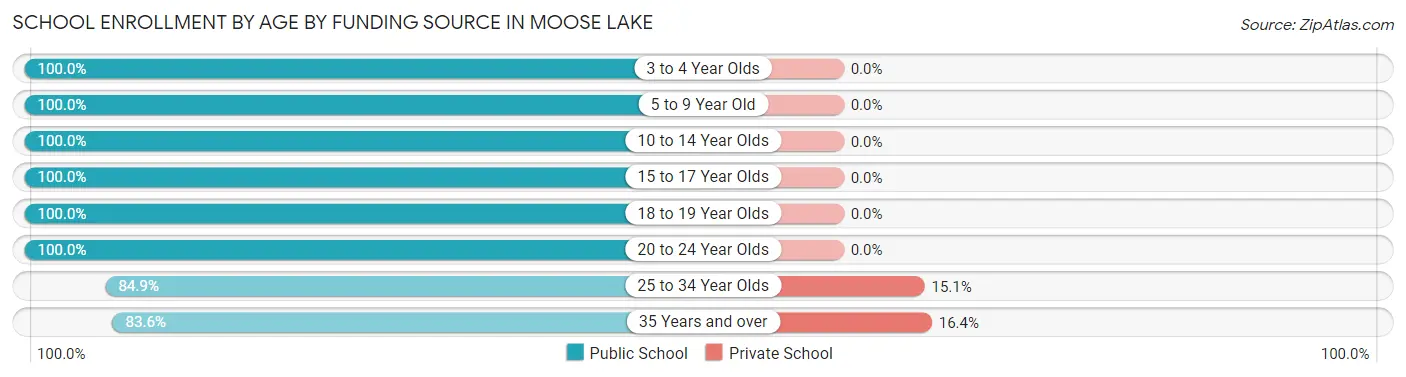 School Enrollment by Age by Funding Source in Moose Lake