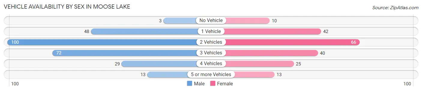 Vehicle Availability by Sex in Moose Lake