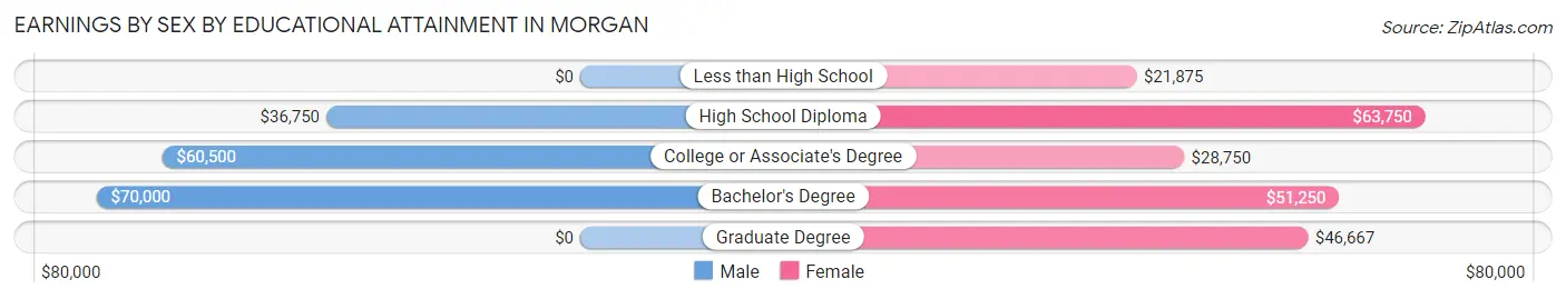 Earnings by Sex by Educational Attainment in Morgan