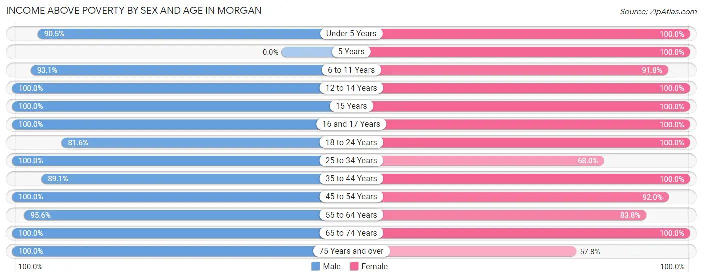 Income Above Poverty by Sex and Age in Morgan