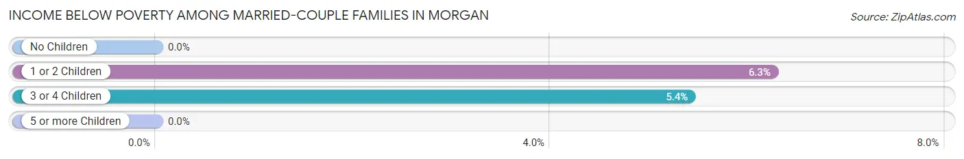 Income Below Poverty Among Married-Couple Families in Morgan