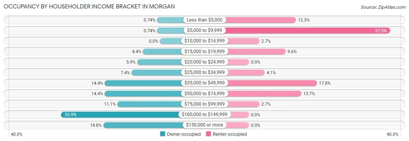 Occupancy by Householder Income Bracket in Morgan