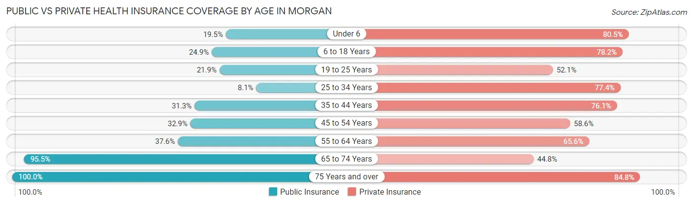 Public vs Private Health Insurance Coverage by Age in Morgan