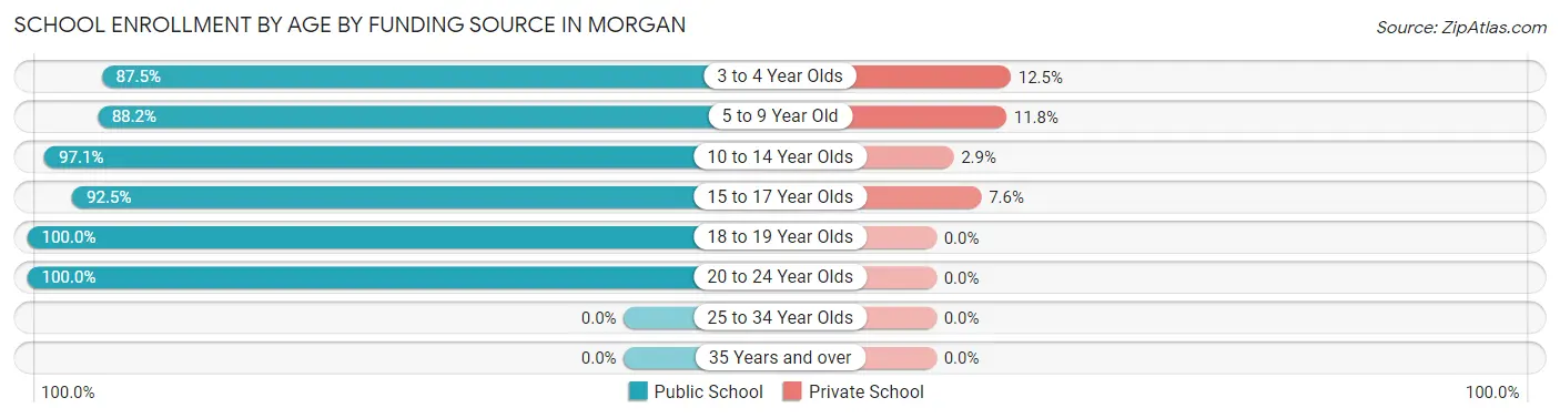 School Enrollment by Age by Funding Source in Morgan