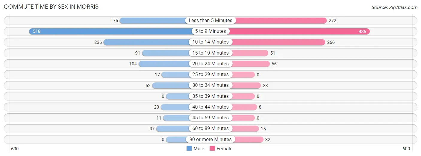 Commute Time by Sex in Morris