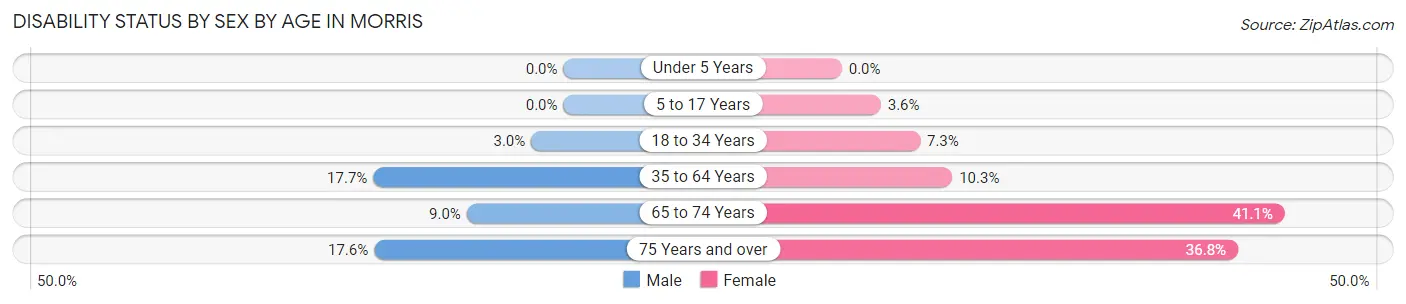 Disability Status by Sex by Age in Morris