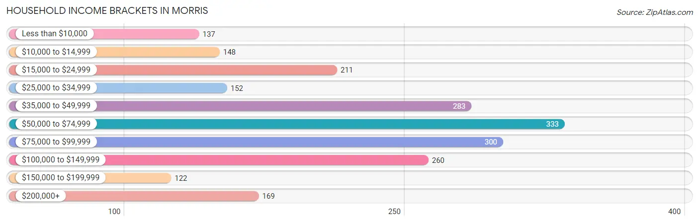 Household Income Brackets in Morris