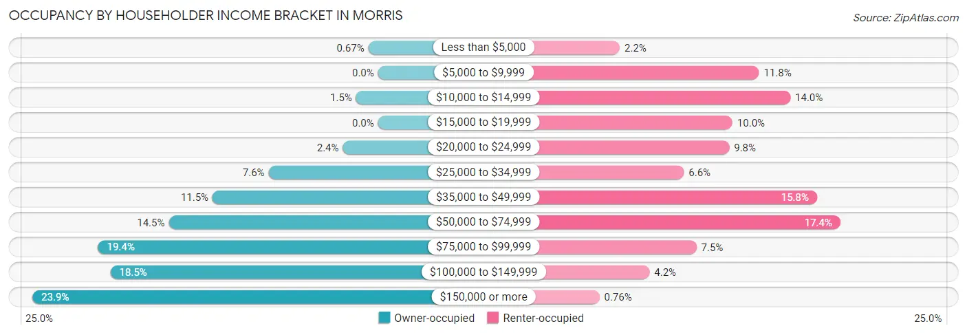 Occupancy by Householder Income Bracket in Morris