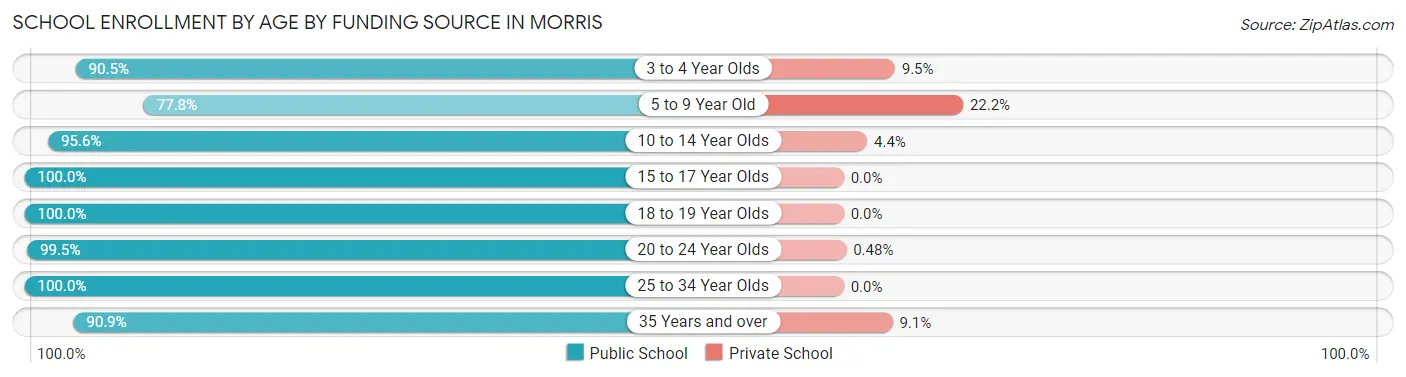 School Enrollment by Age by Funding Source in Morris