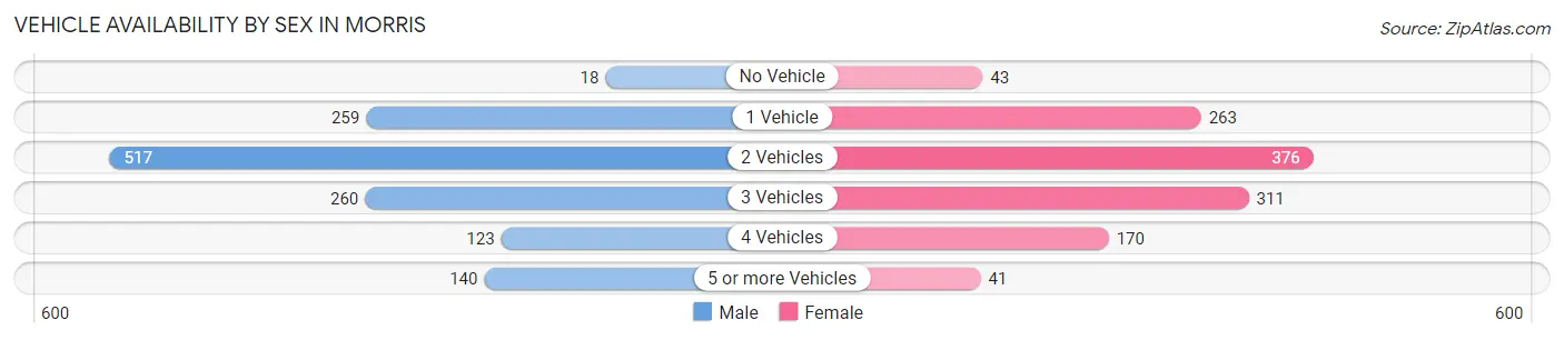 Vehicle Availability by Sex in Morris