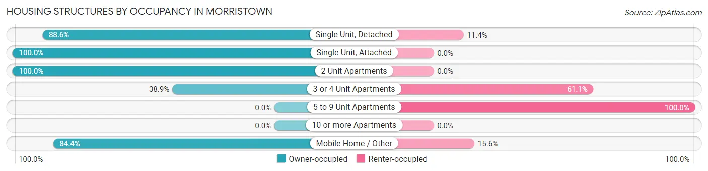 Housing Structures by Occupancy in Morristown
