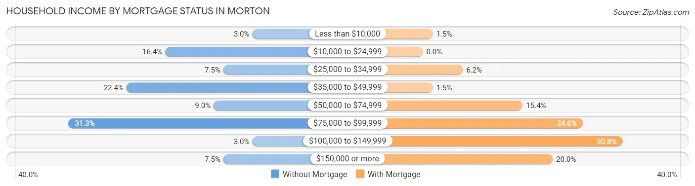 Household Income by Mortgage Status in Morton