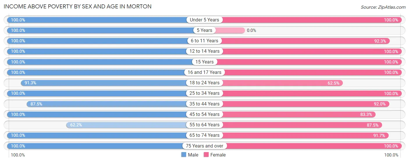 Income Above Poverty by Sex and Age in Morton