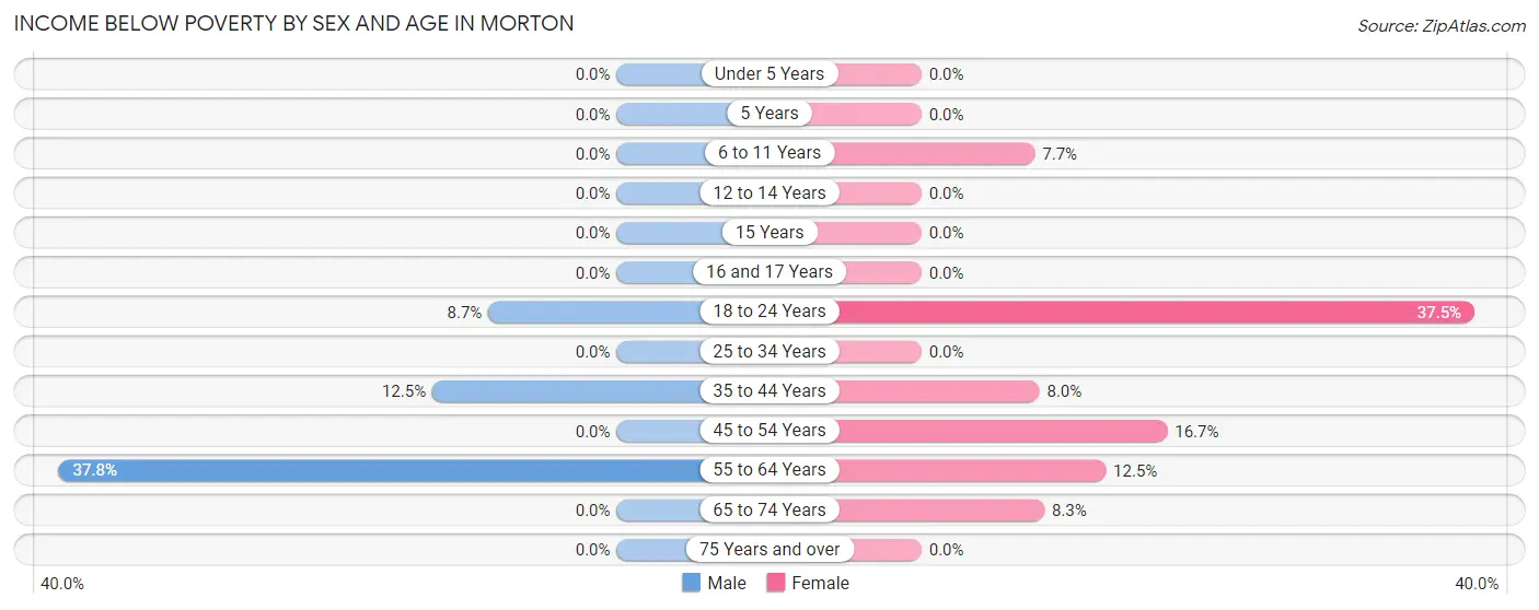 Income Below Poverty by Sex and Age in Morton