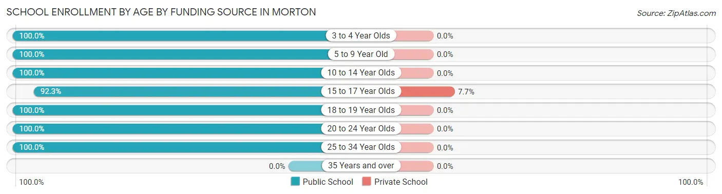 School Enrollment by Age by Funding Source in Morton