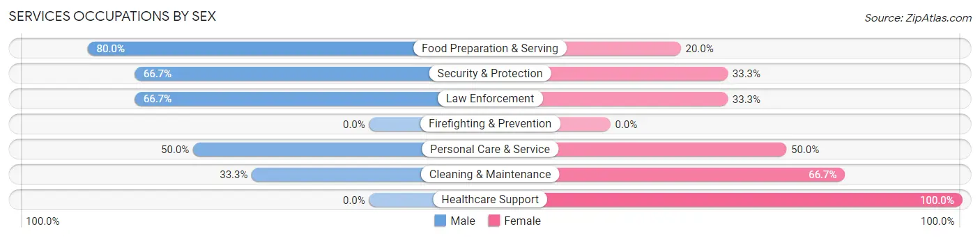Services Occupations by Sex in Morton