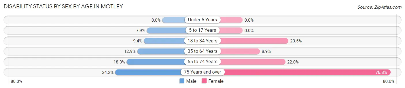 Disability Status by Sex by Age in Motley