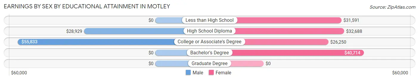 Earnings by Sex by Educational Attainment in Motley