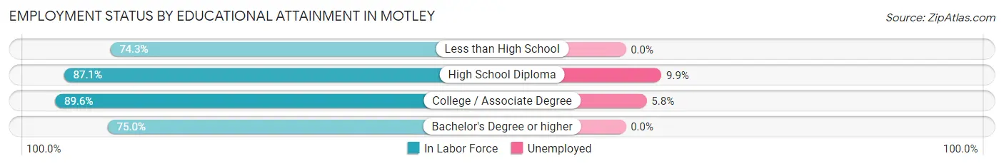 Employment Status by Educational Attainment in Motley