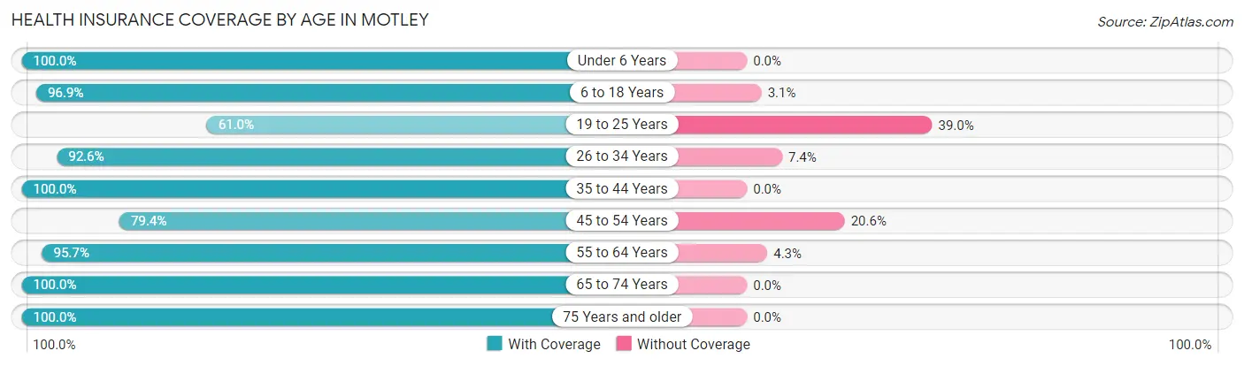 Health Insurance Coverage by Age in Motley
