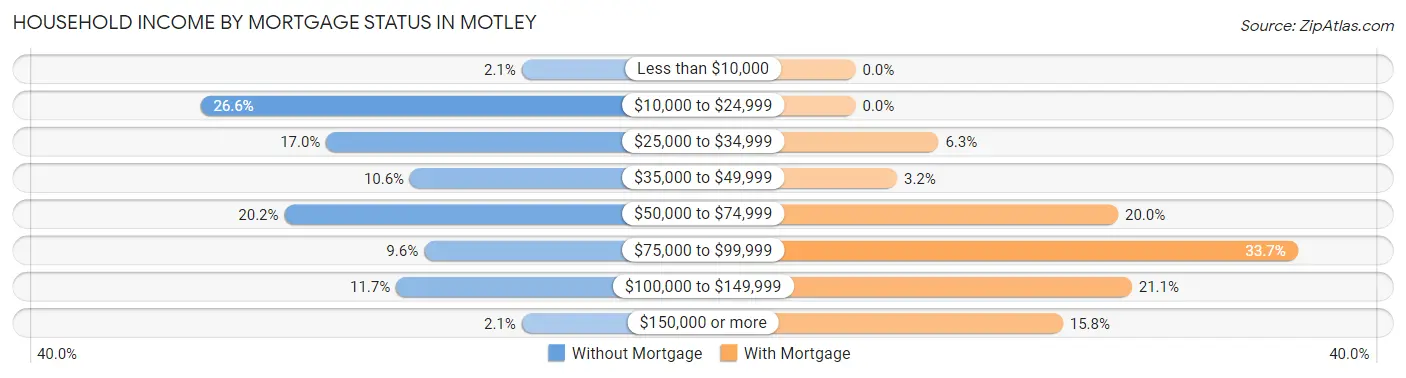 Household Income by Mortgage Status in Motley
