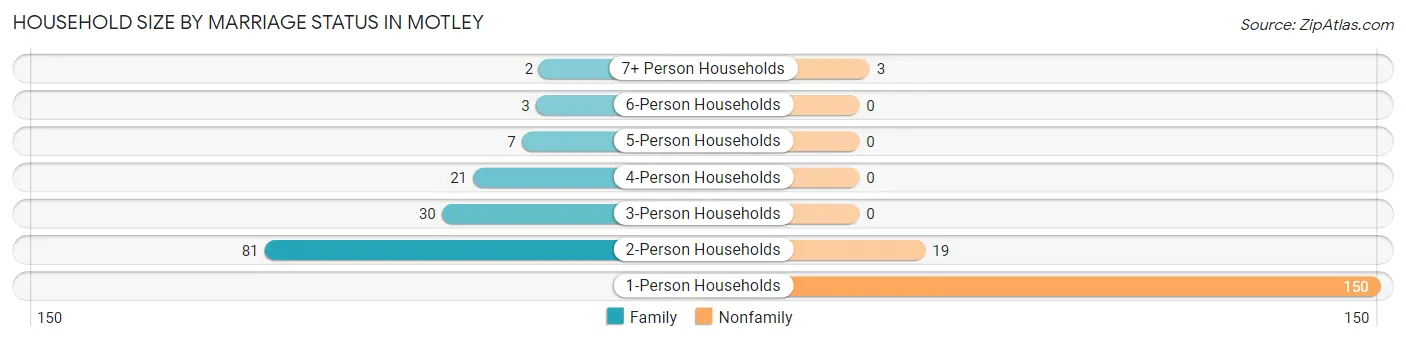 Household Size by Marriage Status in Motley