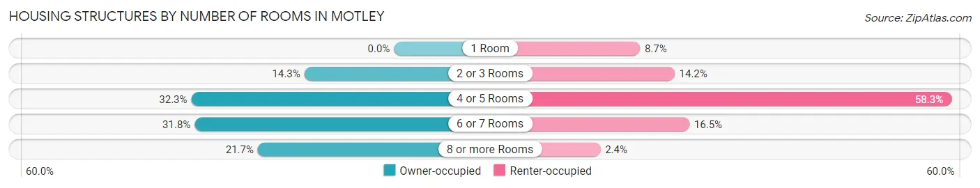Housing Structures by Number of Rooms in Motley