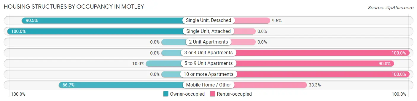Housing Structures by Occupancy in Motley
