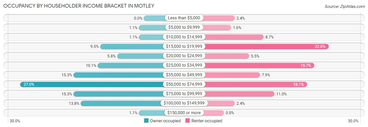 Occupancy by Householder Income Bracket in Motley