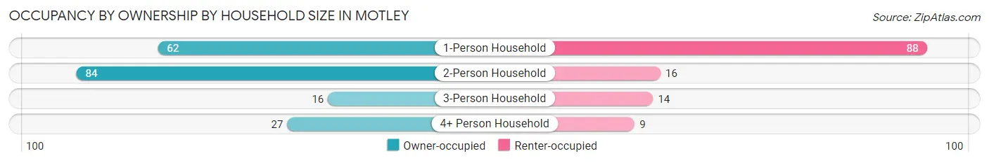 Occupancy by Ownership by Household Size in Motley