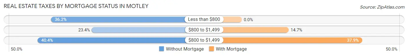 Real Estate Taxes by Mortgage Status in Motley