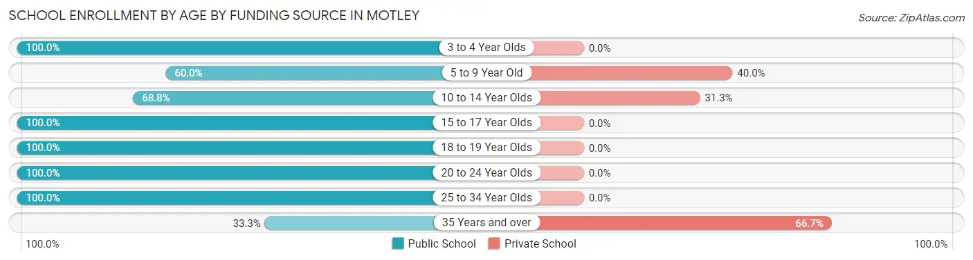 School Enrollment by Age by Funding Source in Motley