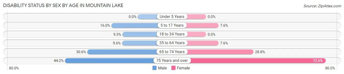 Disability Status by Sex by Age in Mountain Lake
