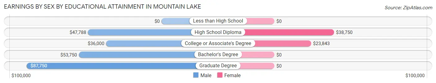 Earnings by Sex by Educational Attainment in Mountain Lake