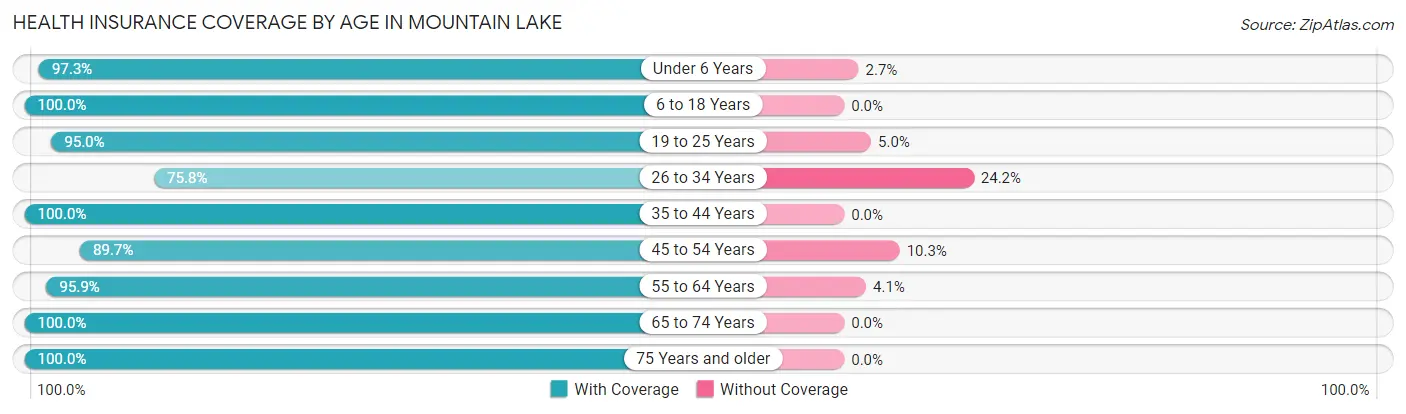 Health Insurance Coverage by Age in Mountain Lake