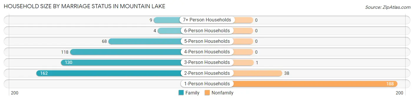 Household Size by Marriage Status in Mountain Lake