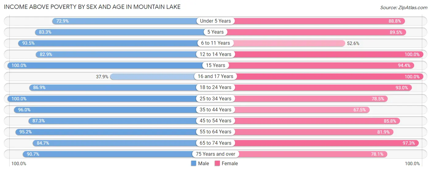 Income Above Poverty by Sex and Age in Mountain Lake