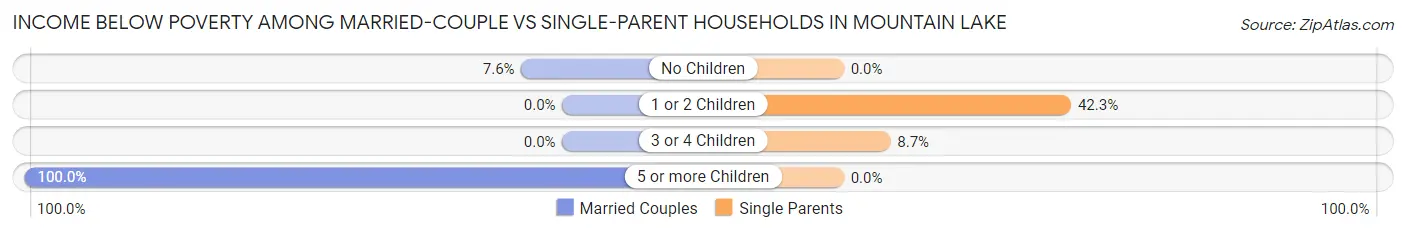 Income Below Poverty Among Married-Couple vs Single-Parent Households in Mountain Lake