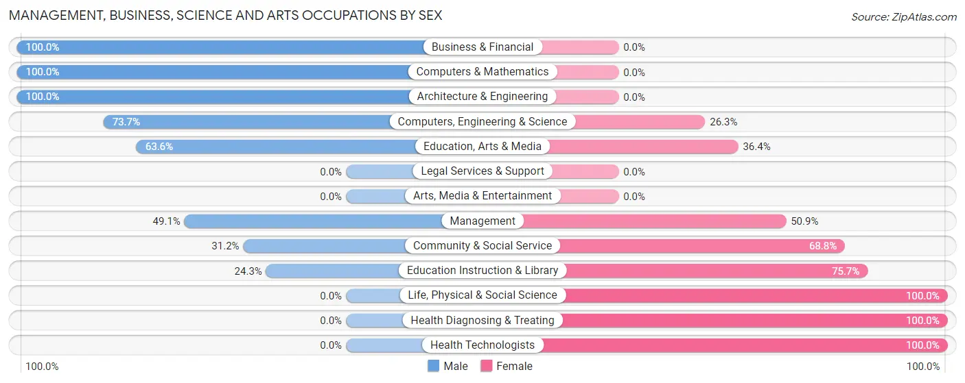 Management, Business, Science and Arts Occupations by Sex in Mountain Lake