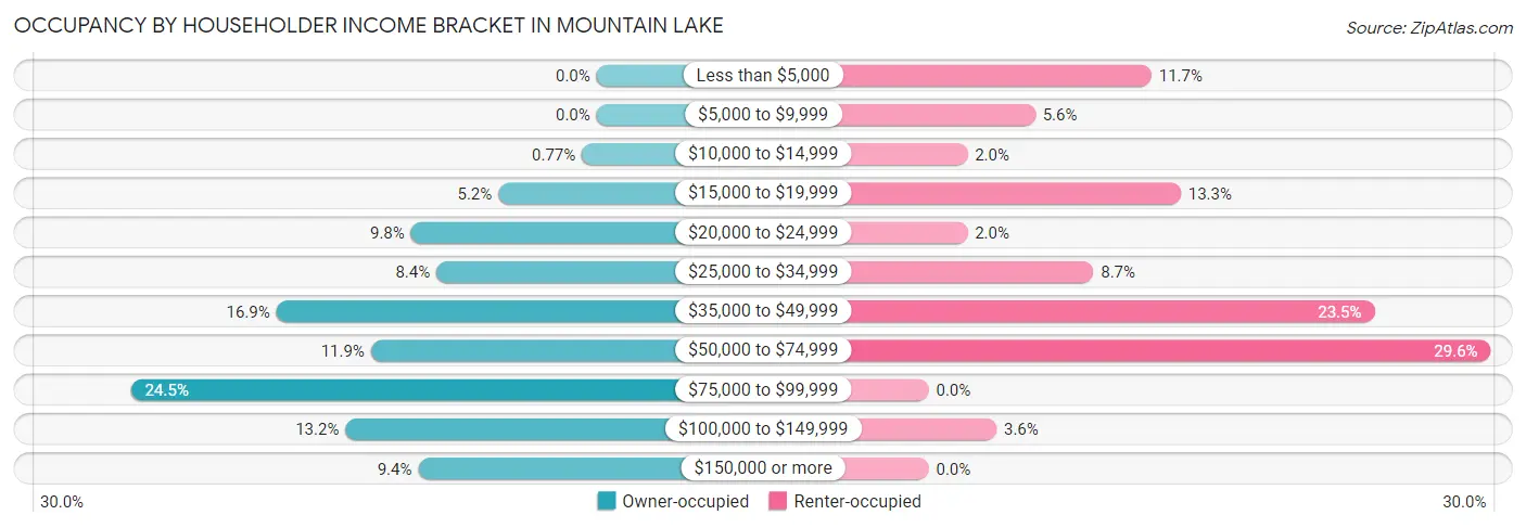 Occupancy by Householder Income Bracket in Mountain Lake