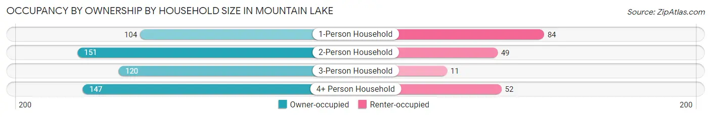 Occupancy by Ownership by Household Size in Mountain Lake