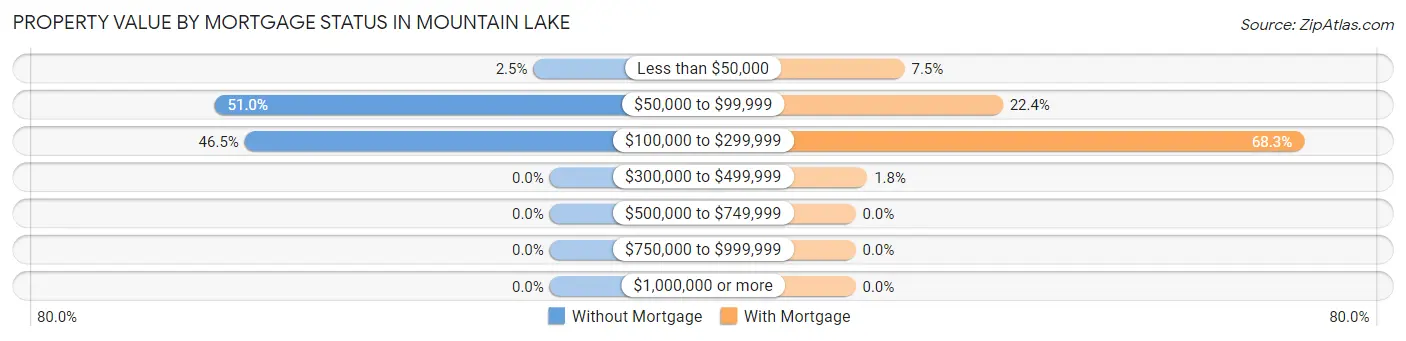 Property Value by Mortgage Status in Mountain Lake